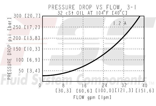 https://www.hydraforce.com/globalassets/product-images/spcl16-32_perf22022-02-24.gif