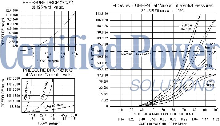 https://www.hydraforce.com/globalassets/product-images/sp10-20_perf_chrt12022-02-24.gif