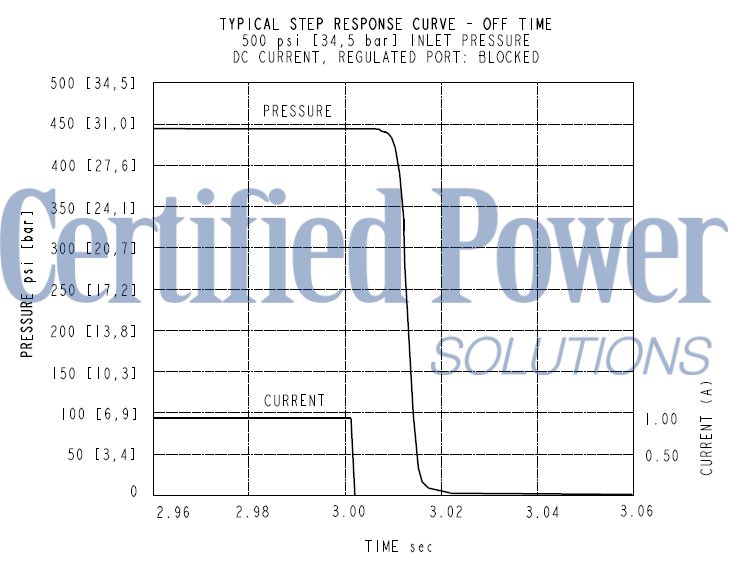 https://www.hydraforce.com/globalassets/product-images/ehpr98-g33_perf52022-02-24.gif
