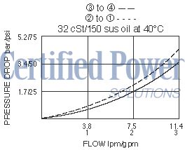 https://www.hydraforce.com/globalassets/product-images/sv08-42_perf_chrt2022-02-24.gif
