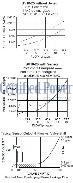 https://www.hydraforce.com/globalassets/product-images/sv10-20_perf_chrt22022-02-24.gif