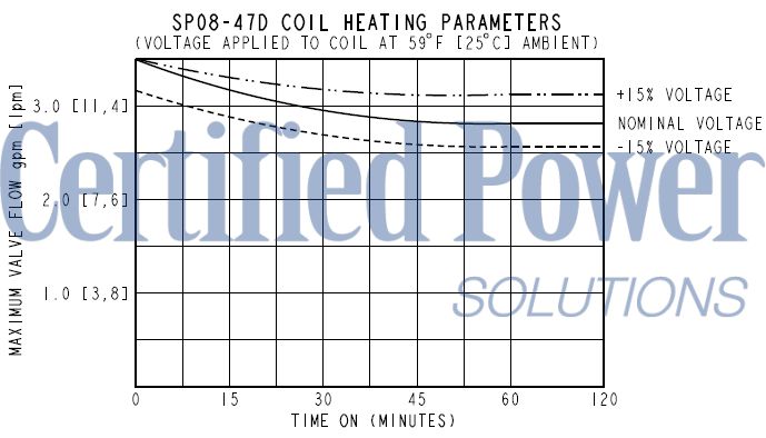 https://www.hydraforce.com/globalassets/product-images/sp08-47d_perf52022-02-24.gif