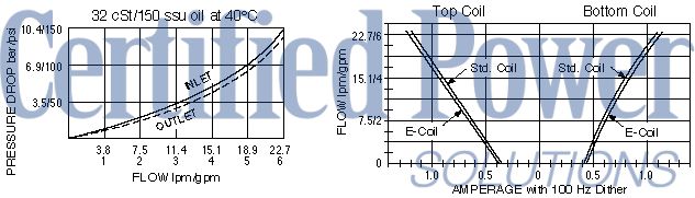 https://www.hydraforce.com/globalassets/product-images/sp10-47c_perf_chrt12022-02-24.gif