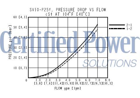 https://www.hydraforce.com/globalassets/product-images/sv10-p25_perf32022-02-24.gif