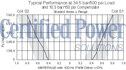 https://www.hydraforce.com/globalassets/product-images/sp08-58d_perf_chrt32022-02-24.gif