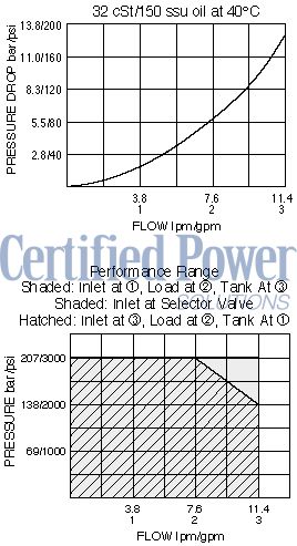 https://www.hydraforce.com/globalassets/product-images/sv38-38_perf_chrt2022-02-24.gif