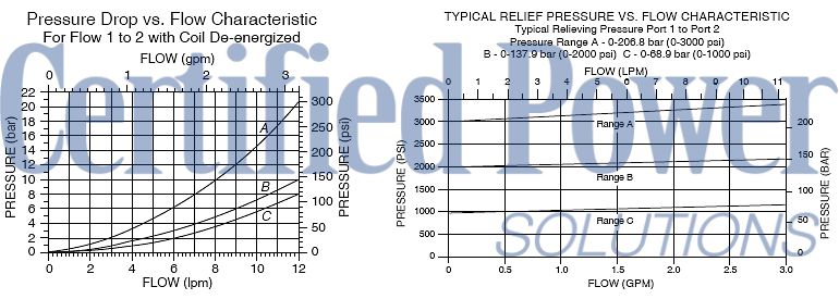 https://www.hydraforce.com/globalassets/product-images/ts38-20_perf_chrt12022-02-24.gif
