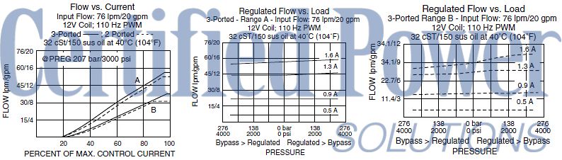 https://www.hydraforce.com/globalassets/product-images/pv72-30_perf_chrt12022-02-24.gif