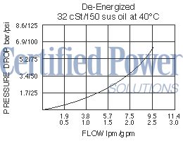 https://www.hydraforce.com/globalassets/product-images/svxx-25_perf_chrt2022-02-24.gif