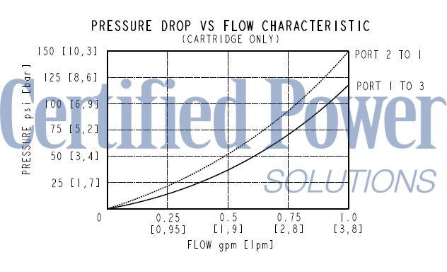 https://www.hydraforce.com/globalassets/product-images/ehpr98-g33_perf22022-02-24.gif