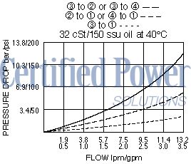 https://www.hydraforce.com/globalassets/product-images/sv08-47a_perf_chrt12022-02-24.gif