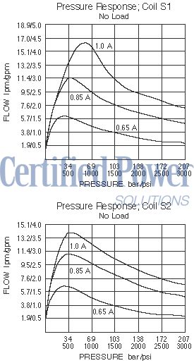 https://www.hydraforce.com/globalassets/product-images/sp08-58d_perf_chrt22022-02-24.gif