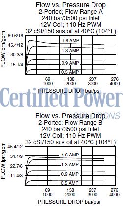 https://www.hydraforce.com/globalassets/product-images/pv72-30_perf_chrt22022-02-24.gif