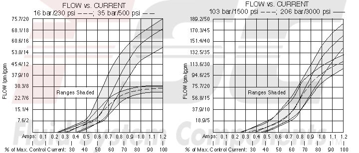 https://www.hydraforce.com/globalassets/product-images/spcl10-32_perf_chrt12022-02-24.gif