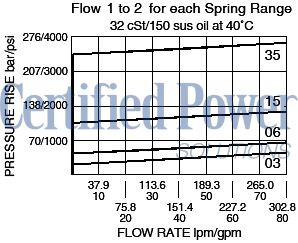 https://www.hydraforce.com/globalassets/product-images/rv16-26_flow-pressure2022-02-24.gif