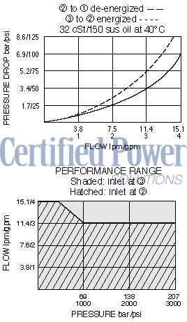 https://www.hydraforce.com/globalassets/product-images/sv08-30_perf_chrt2022-02-24.gif
