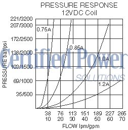 https://www.hydraforce.com/globalassets/product-images/sp16-20_perf_chrt22022-02-24.gif