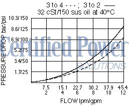 https://www.hydraforce.com/globalassets/product-images/pd10-41_perf_chrt2022-02-24.gif