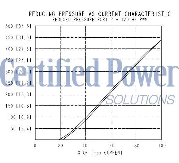 https://www.hydraforce.com/globalassets/product-images/ehpr98-g33_perf32022-02-24.gif