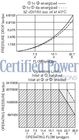 https://www.hydraforce.com/globalassets/product-images/sv10-31_perf_chrt2022-02-24.gif