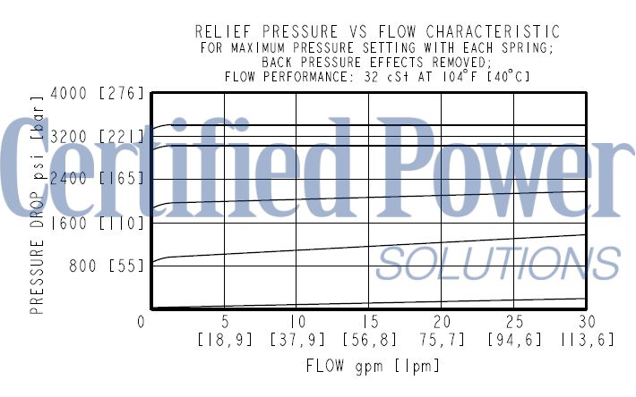 https://www.hydraforce.com/globalassets/product-images/rv10-22_perf2022-02-24.gif