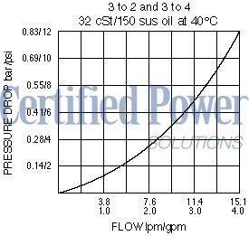 https://www.hydraforce.com/globalassets/product-images/ls10-41_perf_chrt2022-02-24.gif