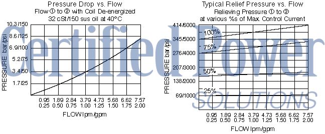 https://www.hydraforce.com/globalassets/product-images/ts58-20_perf_chrt12022-02-24.gif