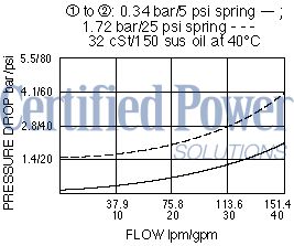 https://www.hydraforce.com/globalassets/product-images/cv16-20_perf_chrt2022-02-24.gif