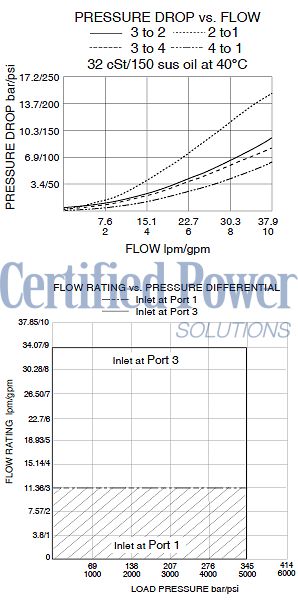 https://www.hydraforce.com/globalassets/product-images/hsv10-47d_perf_chrt2022-02-24.gif