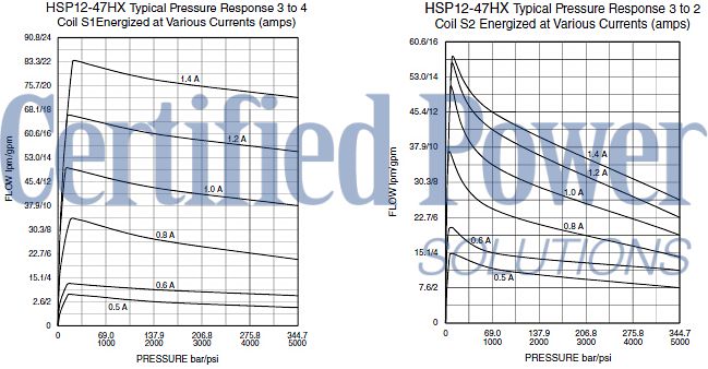 https://www.hydraforce.com/globalassets/product-images/hsp12-47h_press-resp2022-02-24.gif
