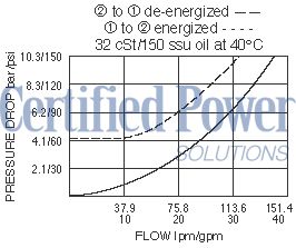 https://www.hydraforce.com/globalassets/product-images/sv16-21_perf_chrt2022-02-24.gif