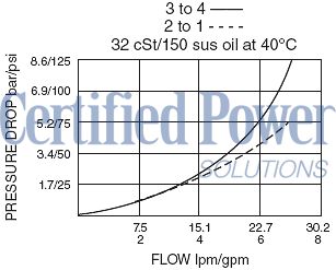 https://www.hydraforce.com/globalassets/product-images/sv10-41_perf_chrt2022-02-24.gif