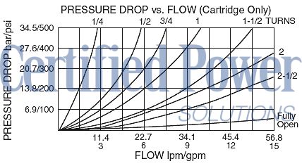 https://www.hydraforce.com/globalassets/product-images/nv10-20_flow-pressure2022-02-24.gif