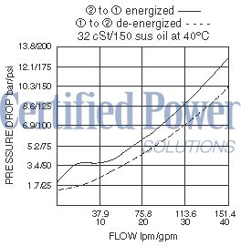 https://www.hydraforce.com/globalassets/product-images/sv16-20_perf_chrt2022-02-24.gif