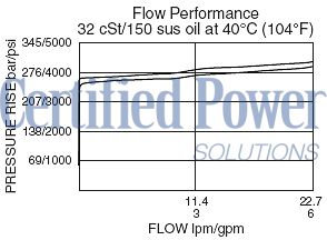 https://www.hydraforce.com/globalassets/product-images/rv58-20_flow-pressure2022-02-24.gif