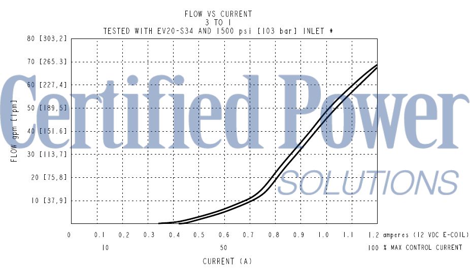 https://www.hydraforce.com/globalassets/product-images/spcl16-32_perf62022-02-24.gif