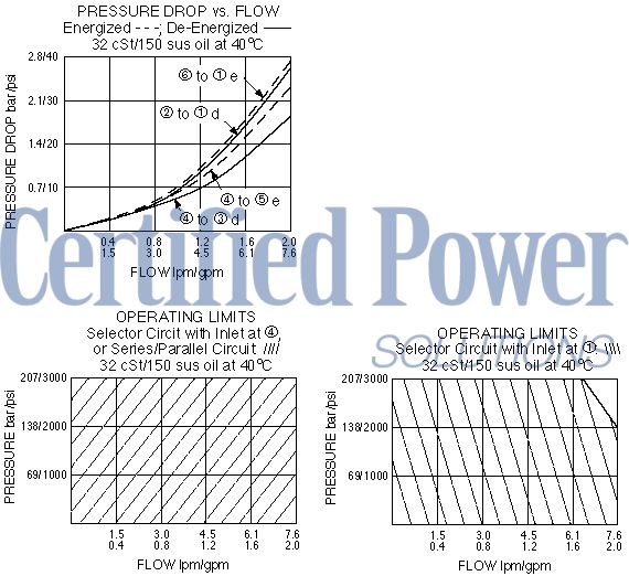 https://www.hydraforce.com/globalassets/product-images/sv80-61_perf_chrt2022-02-24.gif