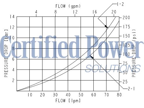 https://www.hydraforce.com/globalassets/product-images/sv12-24_perf12022-02-24.gif