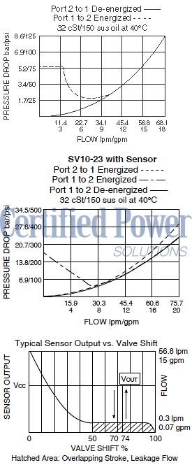 https://www.hydraforce.com/globalassets/product-images/sv10-23_perf_chrt22022-02-24.gif