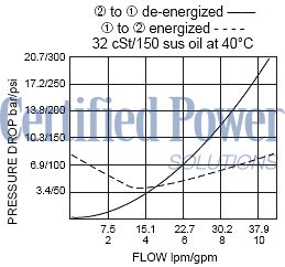 https://www.hydraforce.com/globalassets/product-images/sf08-23_perf_chrt2022-02-24.gif