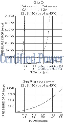 https://www.hydraforce.com/globalassets/product-images/spcl10-32_perf_chrt22022-02-24.gif