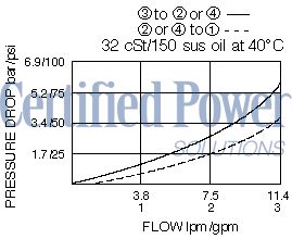 https://www.hydraforce.com/globalassets/product-images/sv08-47c_perf_chrt2022-02-24.gif