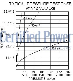https://www.hydraforce.com/globalassets/product-images/sp10-21_perf_chrt22022-02-24.gif
