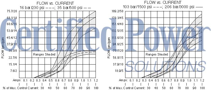 https://www.hydraforce.com/globalassets/product-images/spcl10-32_perf_chrt12022-02-24.gif