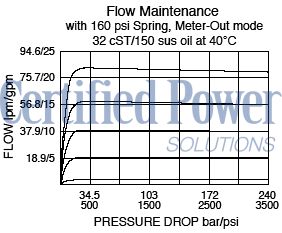 https://www.hydraforce.com/globalassets/product-images/ec12-32_flow-pressure2022-02-24.gif