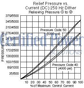 https://www.hydraforce.com/globalassets/product-images/ts58-20_perf_chrt22022-02-24.gif