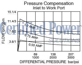 https://www.hydraforce.com/globalassets/product-images/sp08-47c_perf_chrt22022-02-24.gif