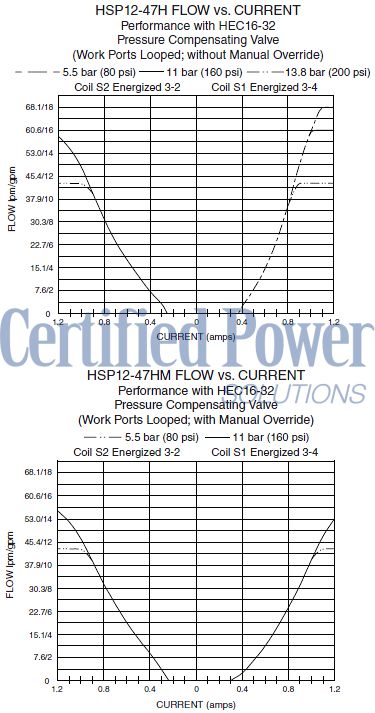 https://www.hydraforce.com/globalassets/product-images/hsp12-47h_flow-vs-current2022-02-24.gif