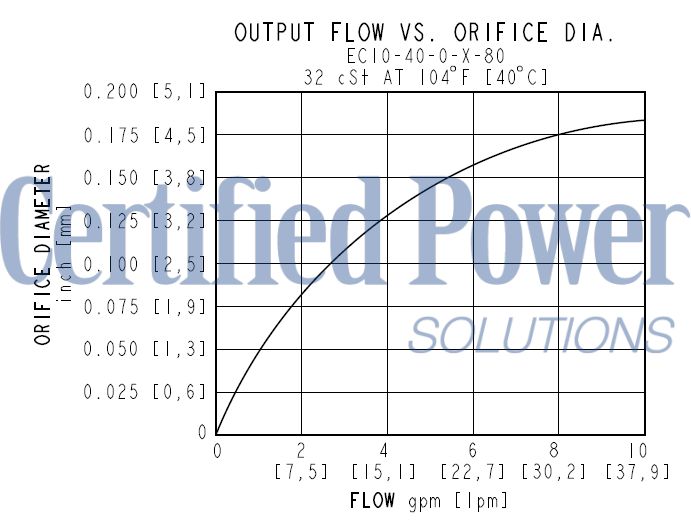 https://www.hydraforce.com/globalassets/product-images/ec10-40_perf2022-09-01.gif