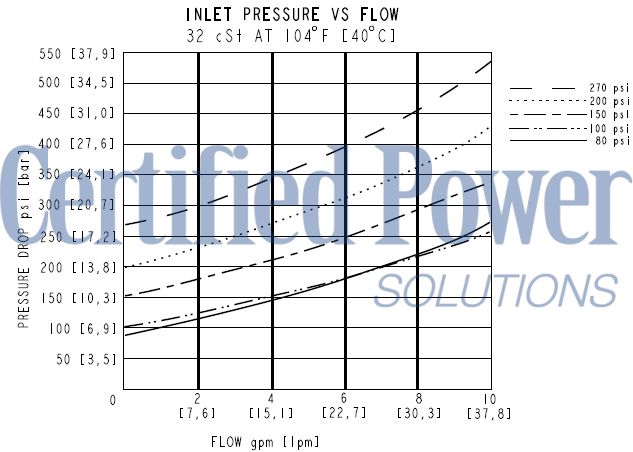 https://www.hydraforce.com/globalassets/product-images/cv08-20_perf22022-02-24.gif